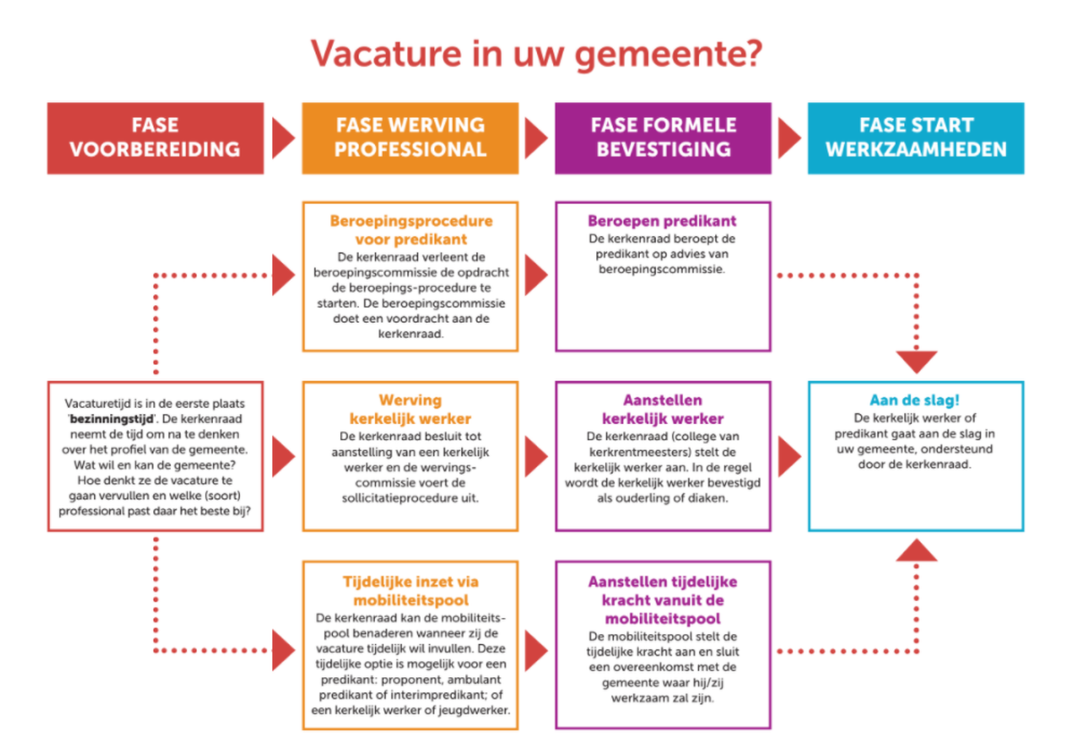 Stappenplan 'Vacature in uw gemeente?'